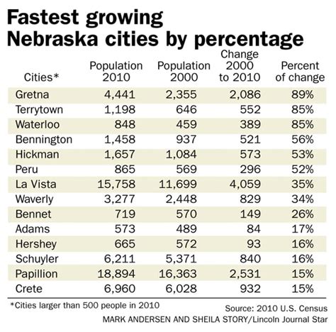 list of cities by population in nebraska.